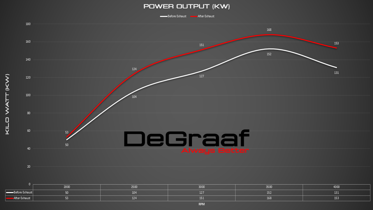 RANGER 3.2 KW DYNO GRAPH RANGER 3.2 KW DYNO GRAPH